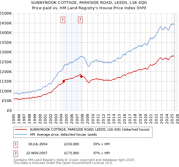 SUNNYNOOK COTTAGE, PARKSIDE ROAD, LEEDS, LS6 4QG: Price paid vs HM Land Registry's House Price Index