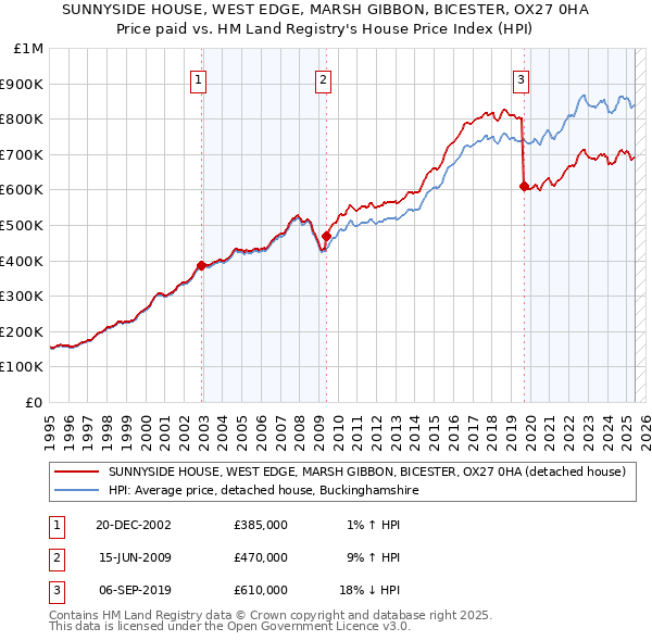 SUNNYSIDE HOUSE, WEST EDGE, MARSH GIBBON, BICESTER, OX27 0HA: Price paid vs HM Land Registry's House Price Index