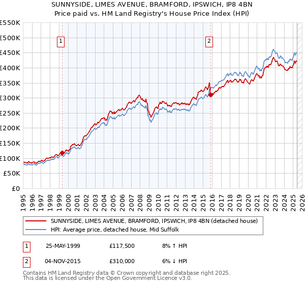 SUNNYSIDE, LIMES AVENUE, BRAMFORD, IPSWICH, IP8 4BN: Price paid vs HM Land Registry's House Price Index