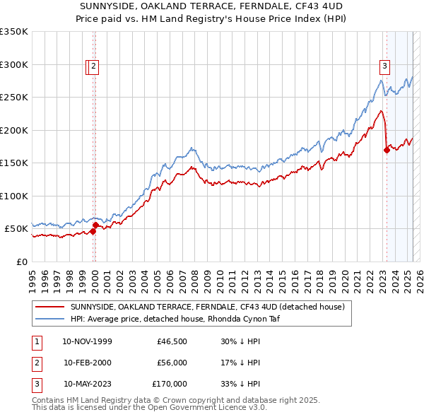SUNNYSIDE, OAKLAND TERRACE, FERNDALE, CF43 4UD: Price paid vs HM Land Registry's House Price Index