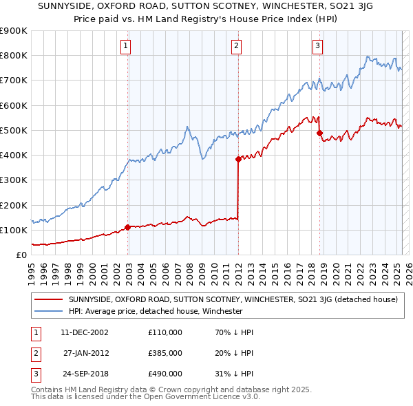 SUNNYSIDE, OXFORD ROAD, SUTTON SCOTNEY, WINCHESTER, SO21 3JG: Price paid vs HM Land Registry's House Price Index