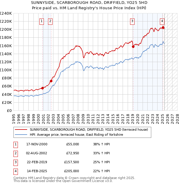 SUNNYSIDE, SCARBOROUGH ROAD, DRIFFIELD, YO25 5HD: Price paid vs HM Land Registry's House Price Index