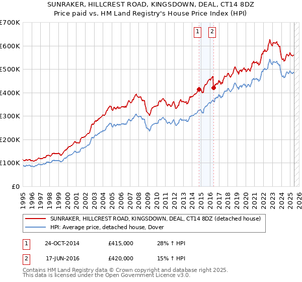 SUNRAKER, HILLCREST ROAD, KINGSDOWN, DEAL, CT14 8DZ: Price paid vs HM Land Registry's House Price Index