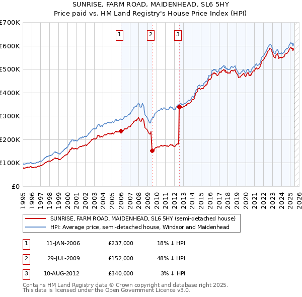 SUNRISE, FARM ROAD, MAIDENHEAD, SL6 5HY: Price paid vs HM Land Registry's House Price Index