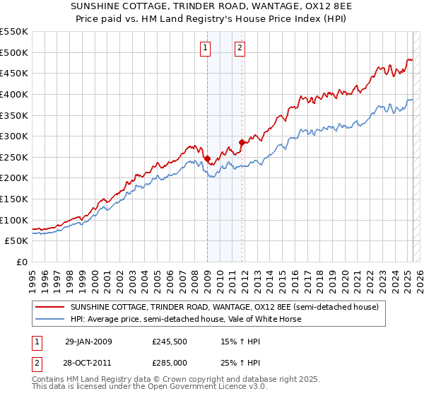 SUNSHINE COTTAGE, TRINDER ROAD, WANTAGE, OX12 8EE: Price paid vs HM Land Registry's House Price Index