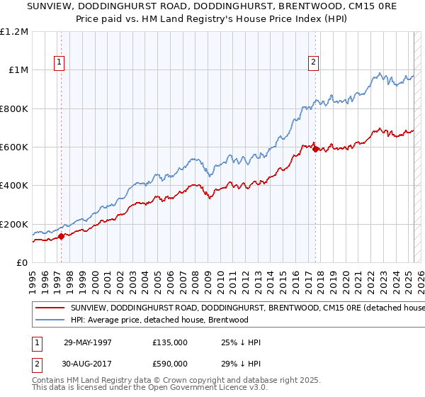SUNVIEW, DODDINGHURST ROAD, DODDINGHURST, BRENTWOOD, CM15 0RE: Price paid vs HM Land Registry's House Price Index