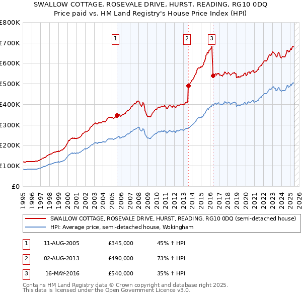 SWALLOW COTTAGE, ROSEVALE DRIVE, HURST, READING, RG10 0DQ: Price paid vs HM Land Registry's House Price Index