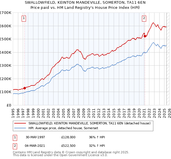 SWALLOWFIELD, KEINTON MANDEVILLE, SOMERTON, TA11 6EN: Price paid vs HM Land Registry's House Price Index