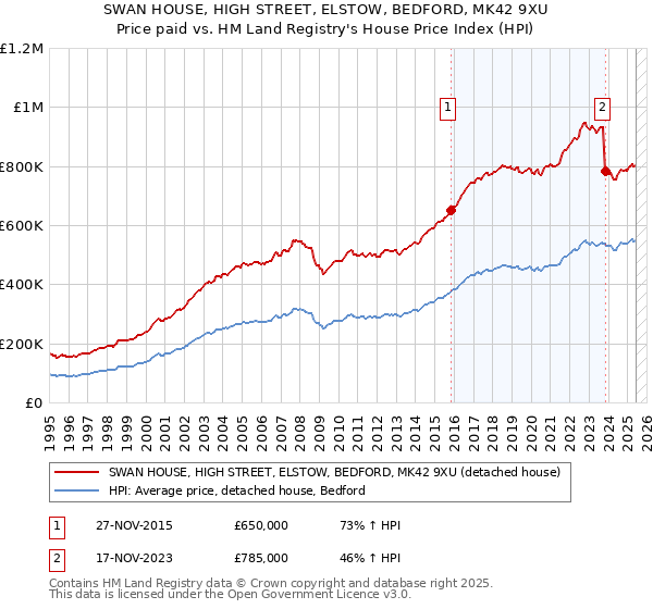 SWAN HOUSE, HIGH STREET, ELSTOW, BEDFORD, MK42 9XU: Price paid vs HM Land Registry's House Price Index