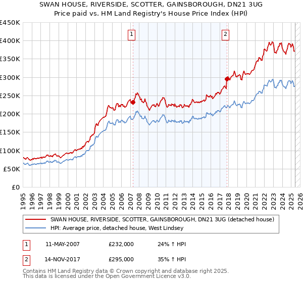SWAN HOUSE, RIVERSIDE, SCOTTER, GAINSBOROUGH, DN21 3UG: Price paid vs HM Land Registry's House Price Index