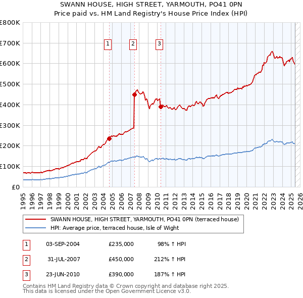 SWANN HOUSE, HIGH STREET, YARMOUTH, PO41 0PN: Price paid vs HM Land Registry's House Price Index
