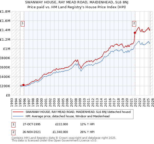 SWANWAY HOUSE, RAY MEAD ROAD, MAIDENHEAD, SL6 8NJ: Price paid vs HM Land Registry's House Price Index