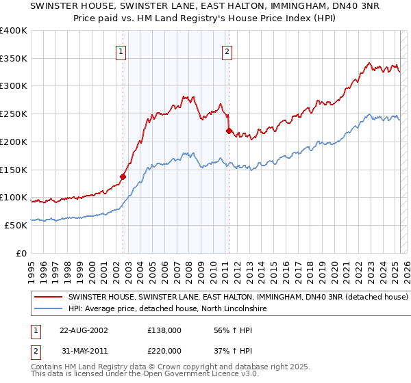 SWINSTER HOUSE, SWINSTER LANE, EAST HALTON, IMMINGHAM, DN40 3NR: Price paid vs HM Land Registry's House Price Index