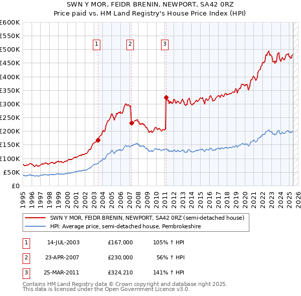 SWN Y MOR, FEIDR BRENIN, NEWPORT, SA42 0RZ: Price paid vs HM Land Registry's House Price Index