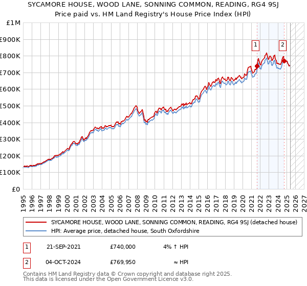 SYCAMORE HOUSE, WOOD LANE, SONNING COMMON, READING, RG4 9SJ: Price paid vs HM Land Registry's House Price Index