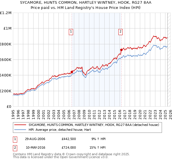 SYCAMORE, HUNTS COMMON, HARTLEY WINTNEY, HOOK, RG27 8AA: Price paid vs HM Land Registry's House Price Index