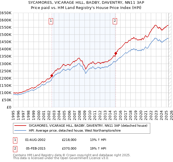 SYCAMORES, VICARAGE HILL, BADBY, DAVENTRY, NN11 3AP: Price paid vs HM Land Registry's House Price Index