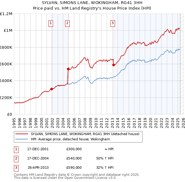 SYLVAN, SIMONS LANE, WOKINGHAM, RG41 3HH: Price paid vs HM Land Registry's House Price Index