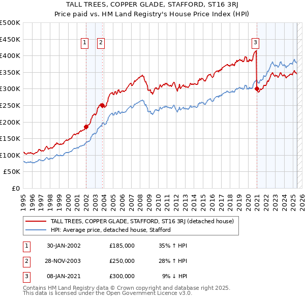 TALL TREES, COPPER GLADE, STAFFORD, ST16 3RJ: Price paid vs HM Land Registry's House Price Index