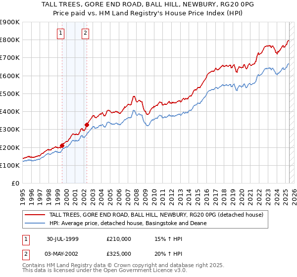 TALL TREES, GORE END ROAD, BALL HILL, NEWBURY, RG20 0PG: Price paid vs HM Land Registry's House Price Index