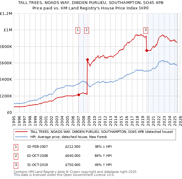 TALL TREES, NOADS WAY, DIBDEN PURLIEU, SOUTHAMPTON, SO45 4PB: Price paid vs HM Land Registry's House Price Index