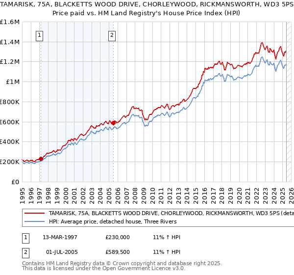 TAMARISK, 75A, BLACKETTS WOOD DRIVE, CHORLEYWOOD, RICKMANSWORTH, WD3 5PS: Price paid vs HM Land Registry's House Price Index