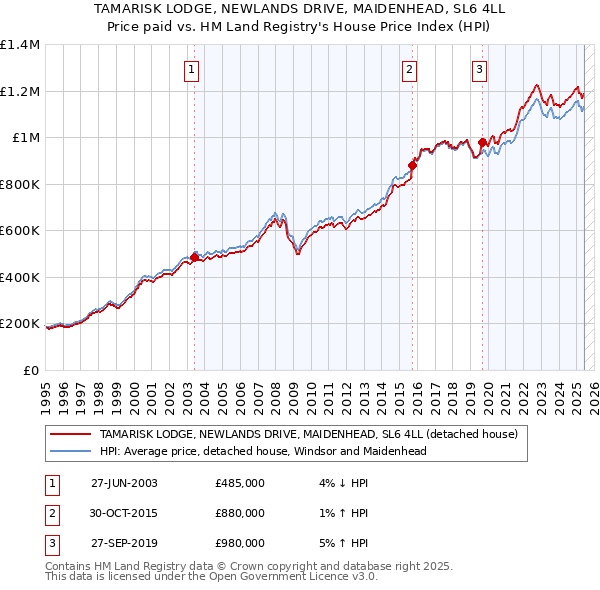 TAMARISK LODGE, NEWLANDS DRIVE, MAIDENHEAD, SL6 4LL: Price paid vs HM Land Registry's House Price Index