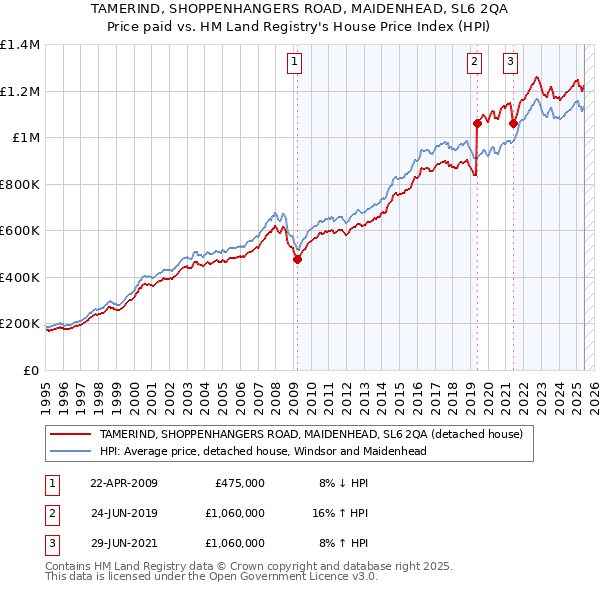 TAMERIND, SHOPPENHANGERS ROAD, MAIDENHEAD, SL6 2QA: Price paid vs HM Land Registry's House Price Index