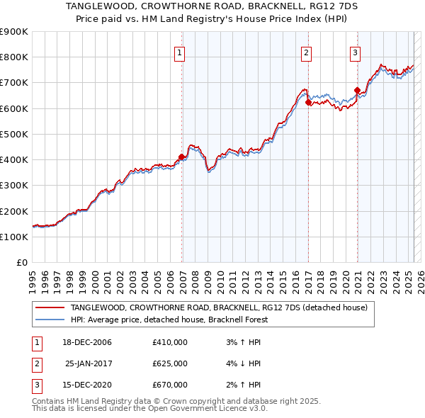 TANGLEWOOD, CROWTHORNE ROAD, BRACKNELL, RG12 7DS: Price paid vs HM Land Registry's House Price Index