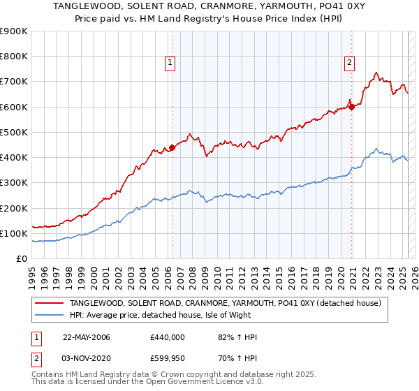 TANGLEWOOD, SOLENT ROAD, CRANMORE, YARMOUTH, PO41 0XY: Price paid vs HM Land Registry's House Price Index