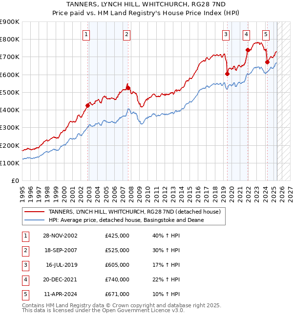 TANNERS, LYNCH HILL, WHITCHURCH, RG28 7ND: Price paid vs HM Land Registry's House Price Index