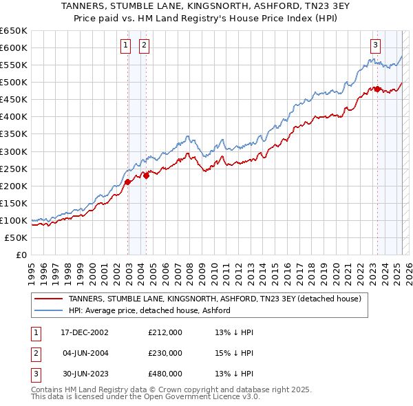 TANNERS, STUMBLE LANE, KINGSNORTH, ASHFORD, TN23 3EY: Price paid vs HM Land Registry's House Price Index