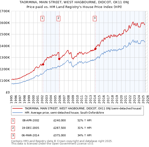 TAORMINA, MAIN STREET, WEST HAGBOURNE, DIDCOT, OX11 0NJ: Price paid vs HM Land Registry's House Price Index