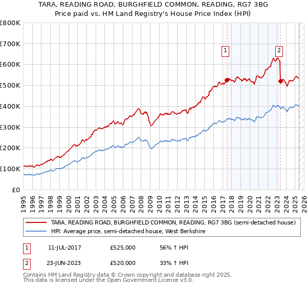 TARA, READING ROAD, BURGHFIELD COMMON, READING, RG7 3BG: Price paid vs HM Land Registry's House Price Index