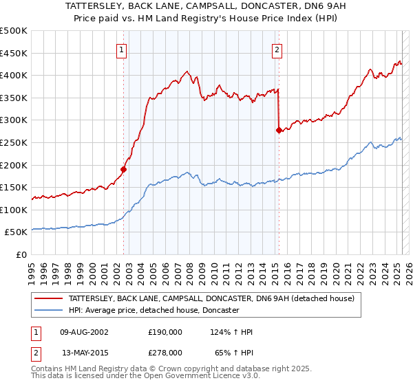 TATTERSLEY, BACK LANE, CAMPSALL, DONCASTER, DN6 9AH: Price paid vs HM Land Registry's House Price Index