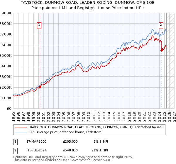 TAVISTOCK, DUNMOW ROAD, LEADEN RODING, DUNMOW, CM6 1QB: Price paid vs HM Land Registry's House Price Index