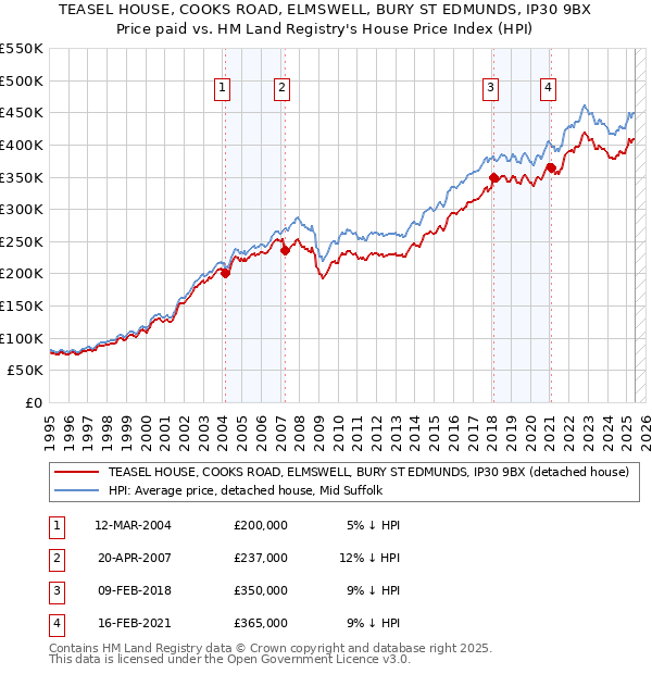 TEASEL HOUSE, COOKS ROAD, ELMSWELL, BURY ST EDMUNDS, IP30 9BX: Price paid vs HM Land Registry's House Price Index