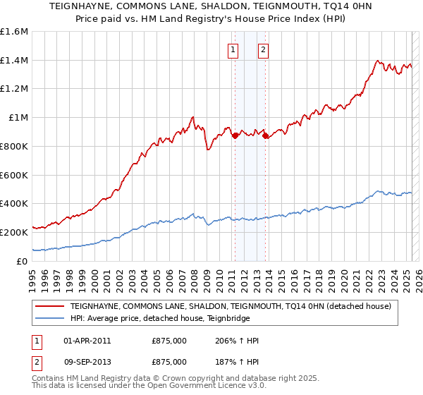 TEIGNHAYNE, COMMONS LANE, SHALDON, TEIGNMOUTH, TQ14 0HN: Price paid vs HM Land Registry's House Price Index