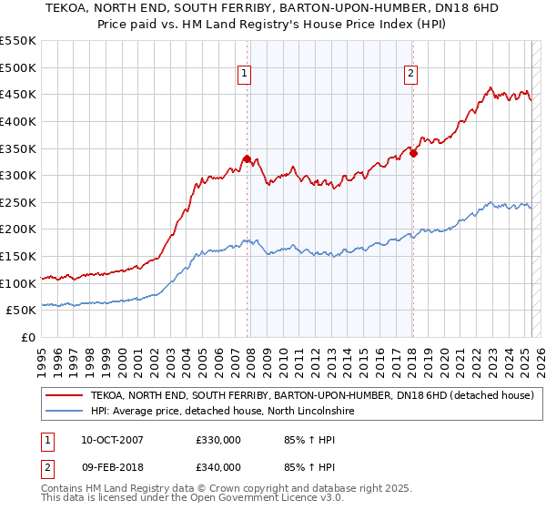 TEKOA, NORTH END, SOUTH FERRIBY, BARTON-UPON-HUMBER, DN18 6HD: Price paid vs HM Land Registry's House Price Index