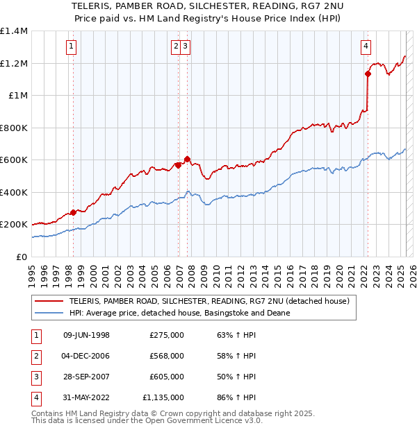 TELERIS, PAMBER ROAD, SILCHESTER, READING, RG7 2NU: Price paid vs HM Land Registry's House Price Index