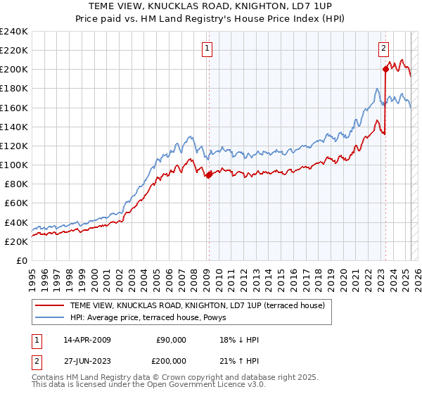 TEME VIEW, KNUCKLAS ROAD, KNIGHTON, LD7 1UP: Price paid vs HM Land Registry's House Price Index