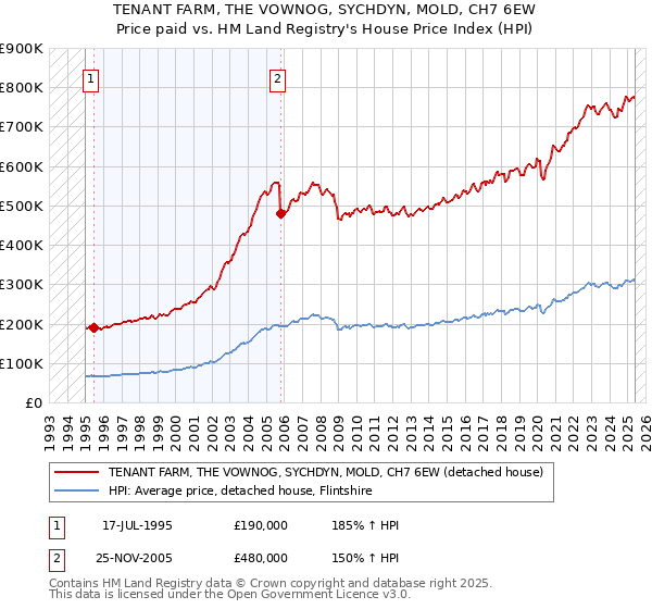 TENANT FARM, THE VOWNOG, SYCHDYN, MOLD, CH7 6EW: Price paid vs HM Land Registry's House Price Index