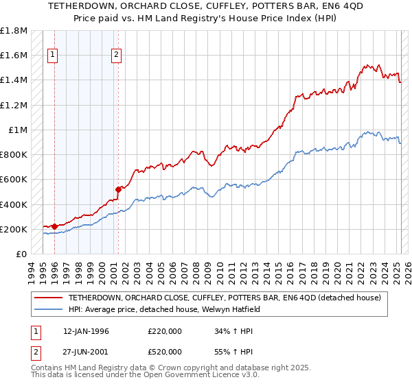 TETHERDOWN, ORCHARD CLOSE, CUFFLEY, POTTERS BAR, EN6 4QD: Price paid vs HM Land Registry's House Price Index