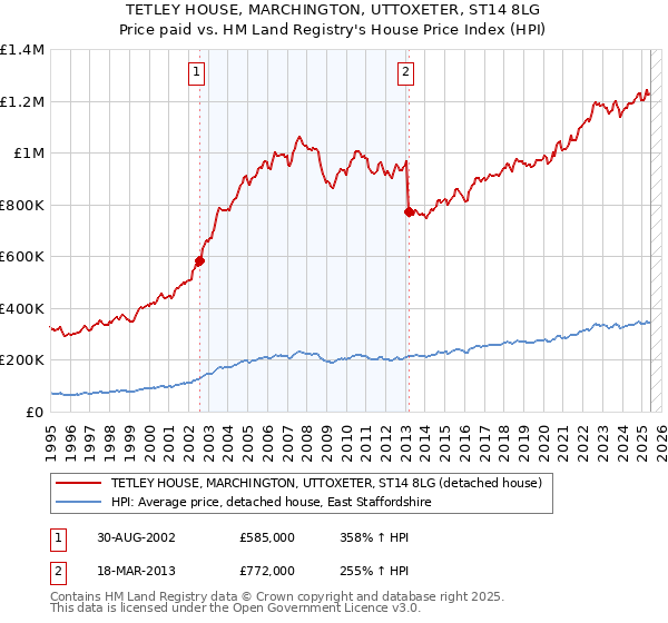 TETLEY HOUSE, MARCHINGTON, UTTOXETER, ST14 8LG: Price paid vs HM Land Registry's House Price Index