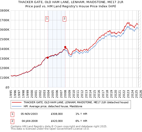 THACKER GATE, OLD HAM LANE, LENHAM, MAIDSTONE, ME17 2LR: Price paid vs HM Land Registry's House Price Index