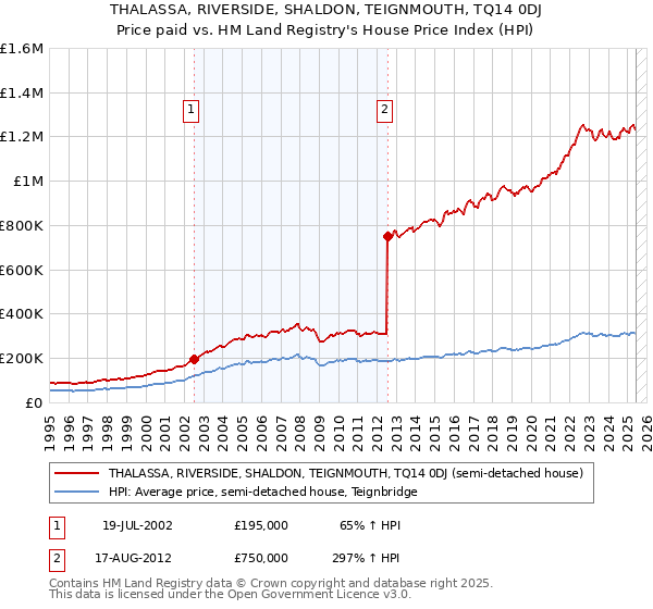THALASSA, RIVERSIDE, SHALDON, TEIGNMOUTH, TQ14 0DJ: Price paid vs HM Land Registry's House Price Index