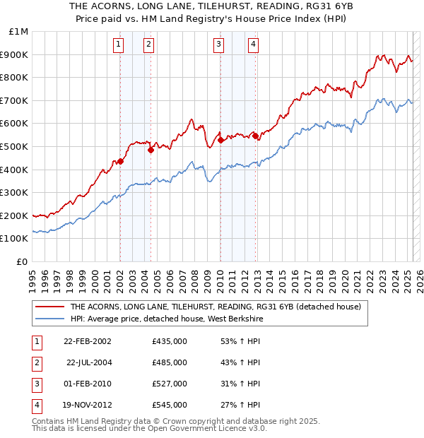 THE ACORNS, LONG LANE, TILEHURST, READING, RG31 6YB: Price paid vs HM Land Registry's House Price Index