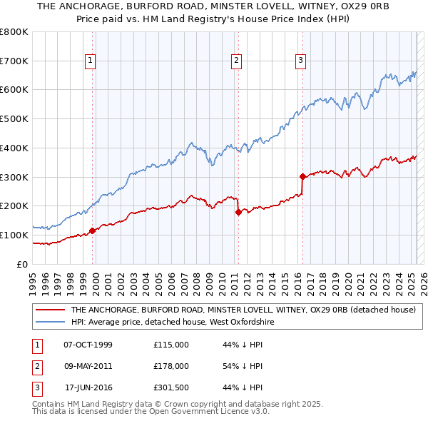 THE ANCHORAGE, BURFORD ROAD, MINSTER LOVELL, WITNEY, OX29 0RB: Price paid vs HM Land Registry's House Price Index