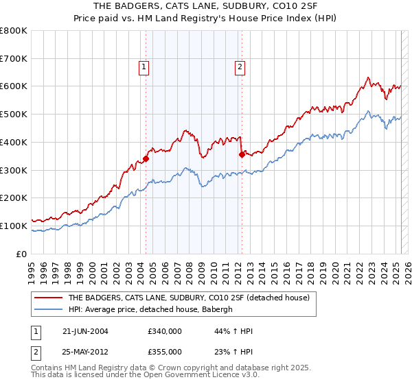 THE BADGERS, CATS LANE, SUDBURY, CO10 2SF: Price paid vs HM Land Registry's House Price Index