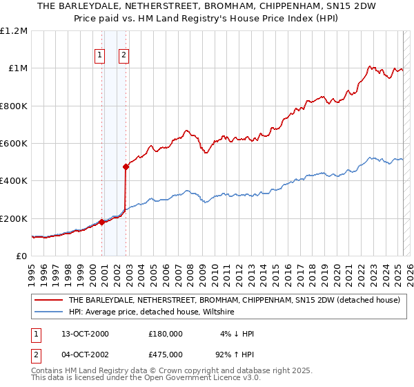 THE BARLEYDALE, NETHERSTREET, BROMHAM, CHIPPENHAM, SN15 2DW: Price paid vs HM Land Registry's House Price Index